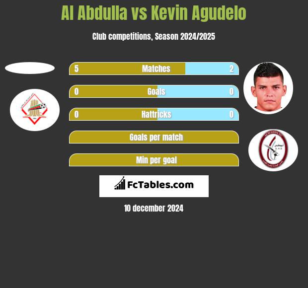 Al Abdulla vs Kevin Agudelo h2h player stats