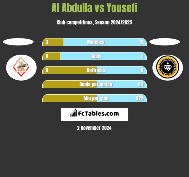 Al Abdulla vs Yousefi h2h player stats