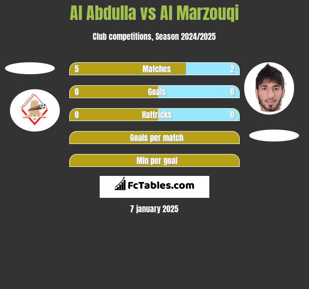 Al Abdulla vs Al Marzouqi h2h player stats