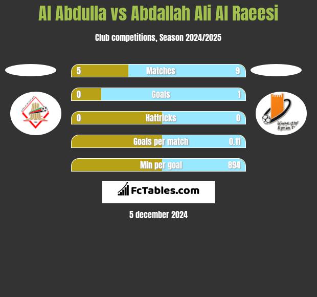 Al Abdulla vs Abdallah Ali Al Raeesi h2h player stats