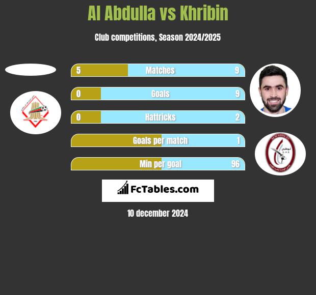 Al Abdulla vs Khribin h2h player stats