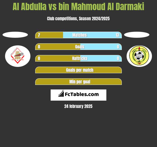 Al Abdulla vs bin Mahmoud Al Darmaki h2h player stats