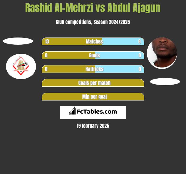 Rashid Al-Mehrzi vs Abdul Ajagun h2h player stats