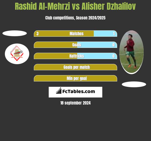 Rashid Al-Mehrzi vs Alisher Dzhalilov h2h player stats