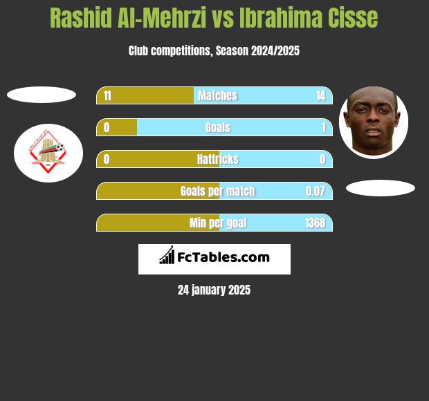 Rashid Al-Mehrzi vs Ibrahima Cisse h2h player stats