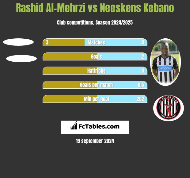 Rashid Al-Mehrzi vs Neeskens Kebano h2h player stats