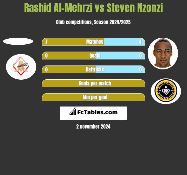 Rashid Al-Mehrzi vs Steven Nzonzi h2h player stats