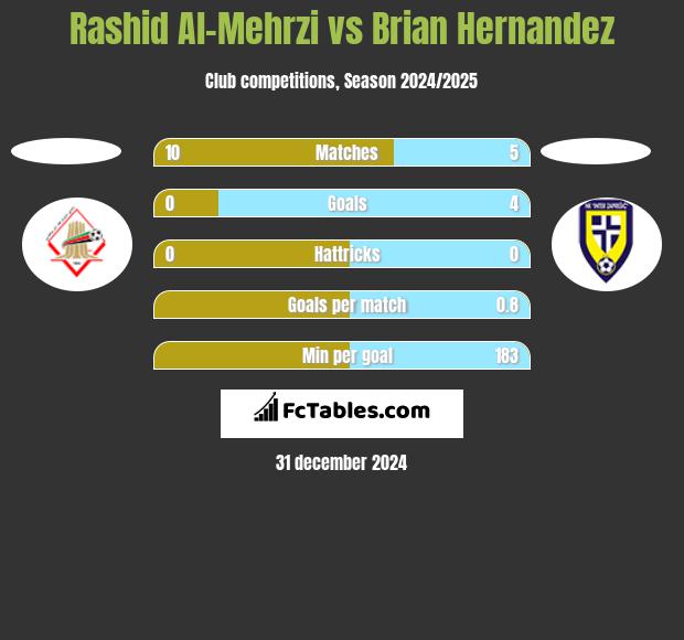 Rashid Al-Mehrzi vs Brian Hernandez h2h player stats