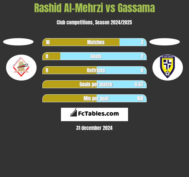 Rashid Al-Mehrzi vs Gassama h2h player stats