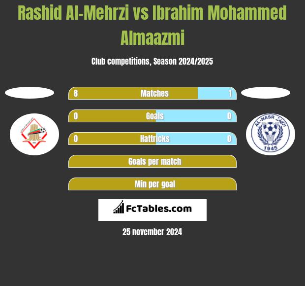 Rashid Al-Mehrzi vs Ibrahim Mohammed Almaazmi h2h player stats