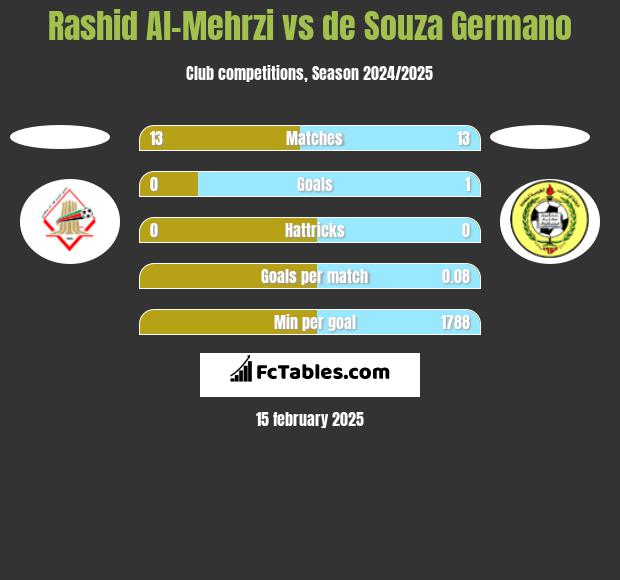 Rashid Al-Mehrzi vs de Souza Germano h2h player stats