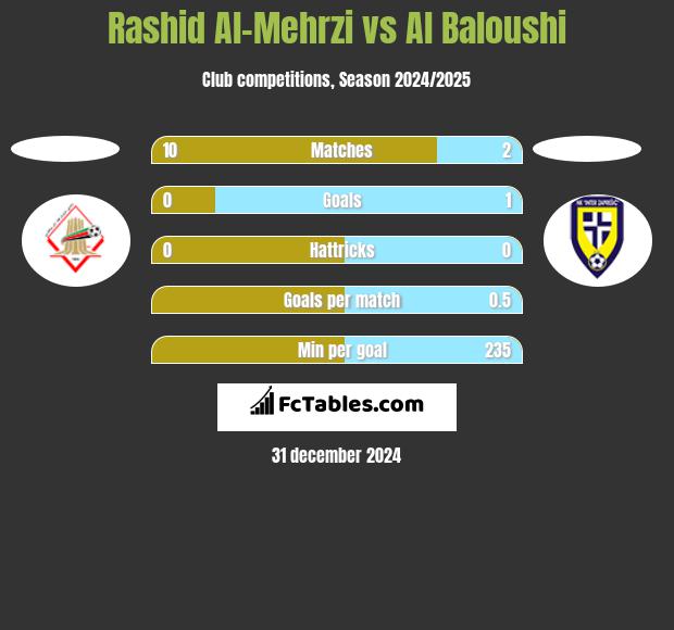 Rashid Al-Mehrzi vs Al Baloushi h2h player stats