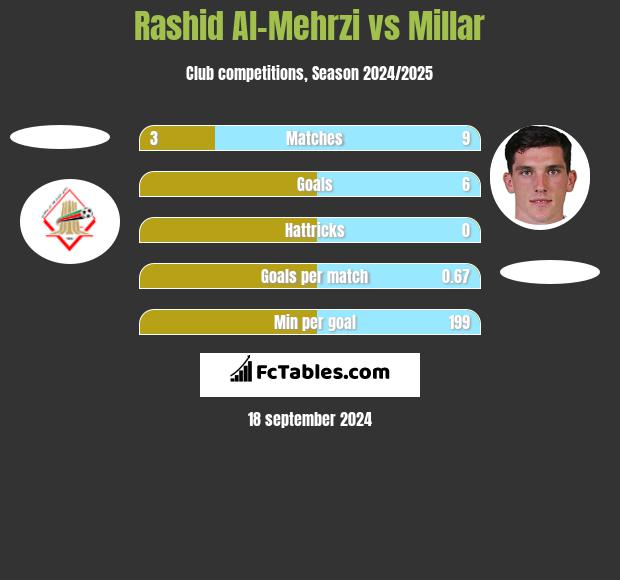 Rashid Al-Mehrzi vs Millar h2h player stats