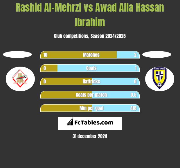 Rashid Al-Mehrzi vs Awad Alla Hassan Ibrahim h2h player stats