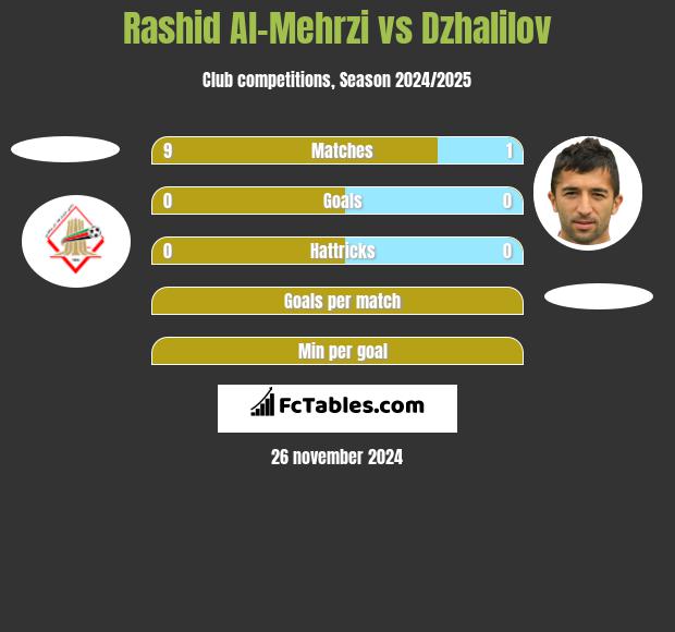 Rashid Al-Mehrzi vs Dzhalilov h2h player stats