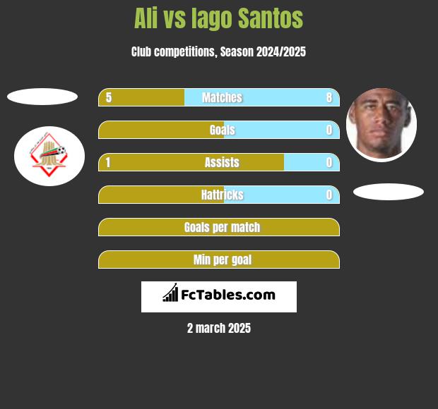 Ali vs Iago Santos h2h player stats