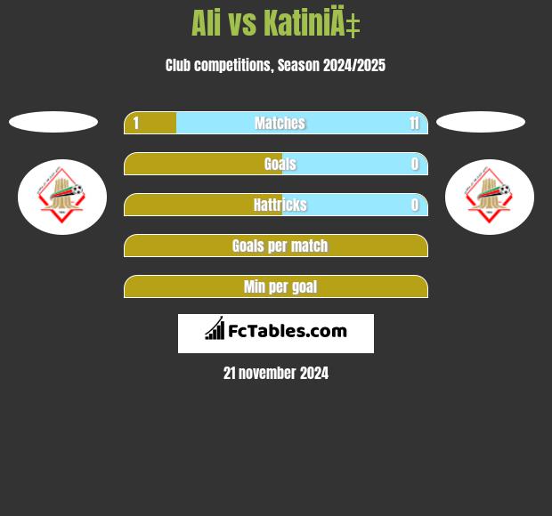 Ali vs KatiniÄ‡ h2h player stats