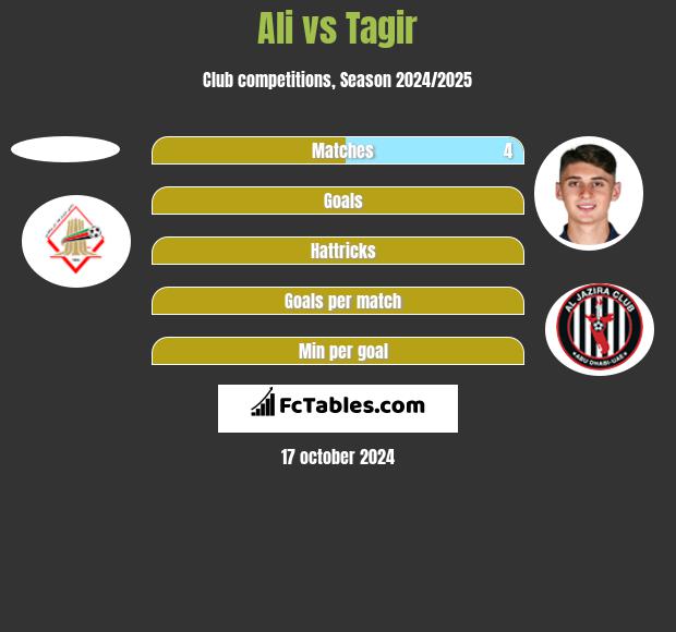 Ali vs Tagir h2h player stats