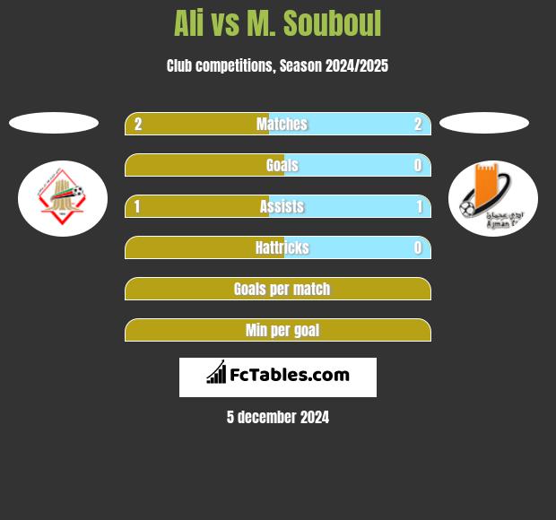 Ali vs M. Souboul h2h player stats