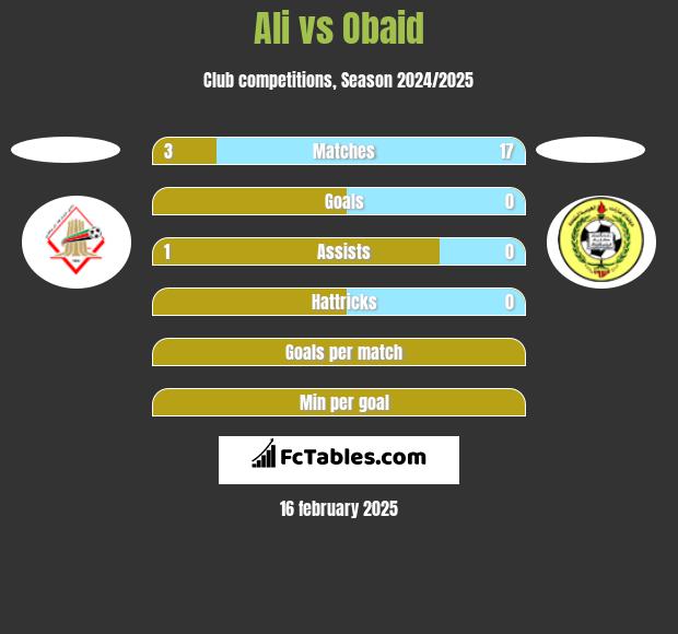 Ali vs Obaid h2h player stats