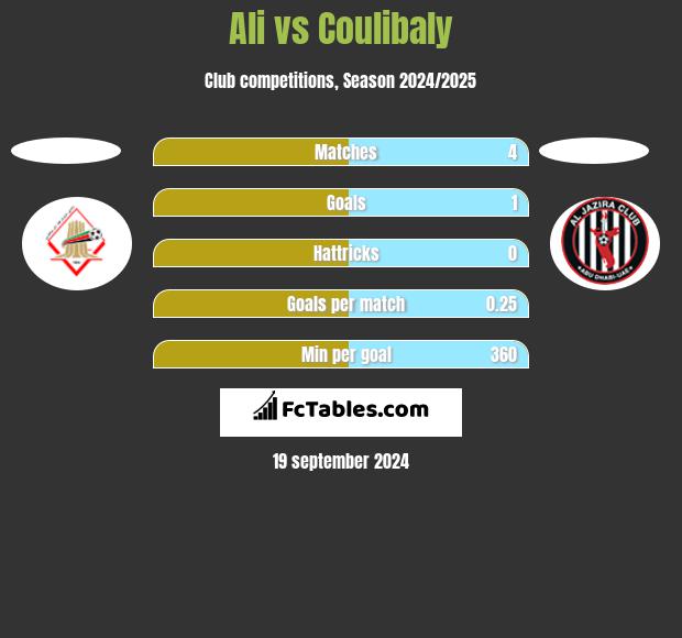 Ali vs Coulibaly h2h player stats