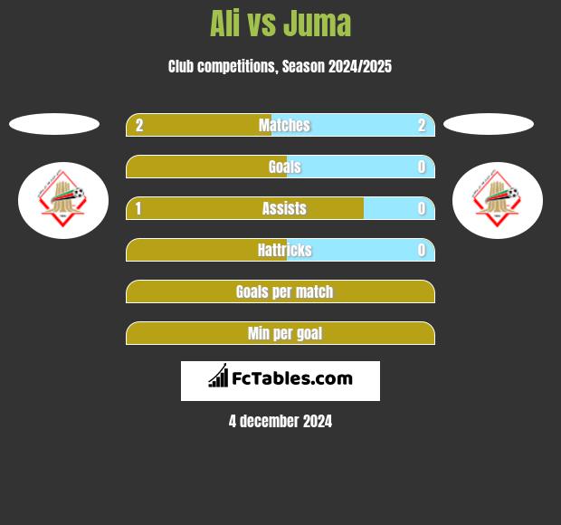 Ali vs Juma h2h player stats