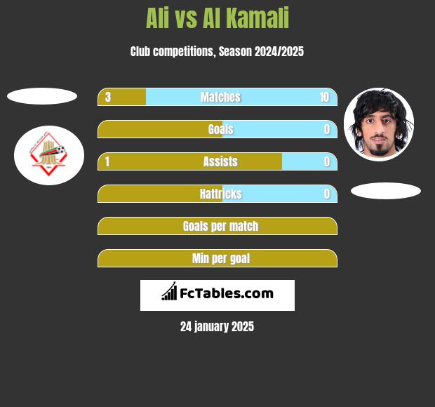 Ali vs Al Kamali h2h player stats