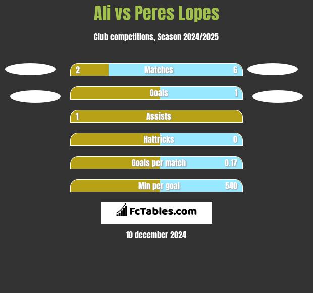 Ali vs Peres Lopes h2h player stats