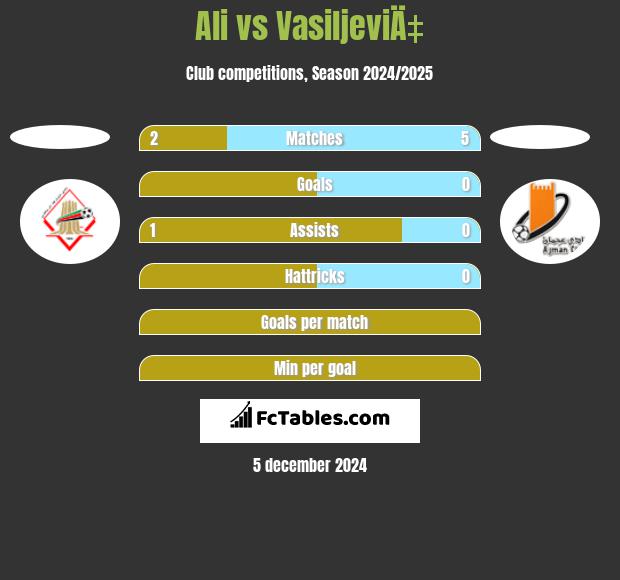 Ali vs VasiljeviÄ‡ h2h player stats