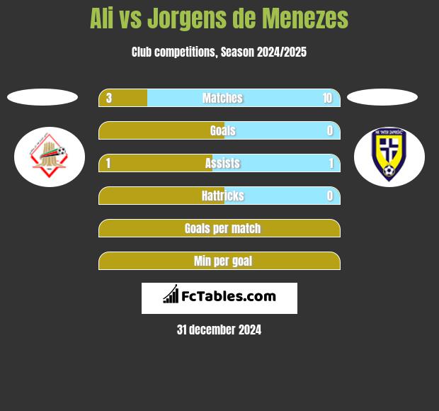 Ali vs Jorgens de Menezes h2h player stats