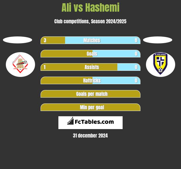 Ali vs Hashemi h2h player stats