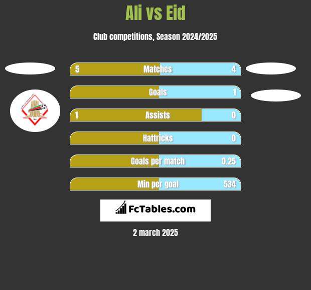 Ali vs Eid h2h player stats