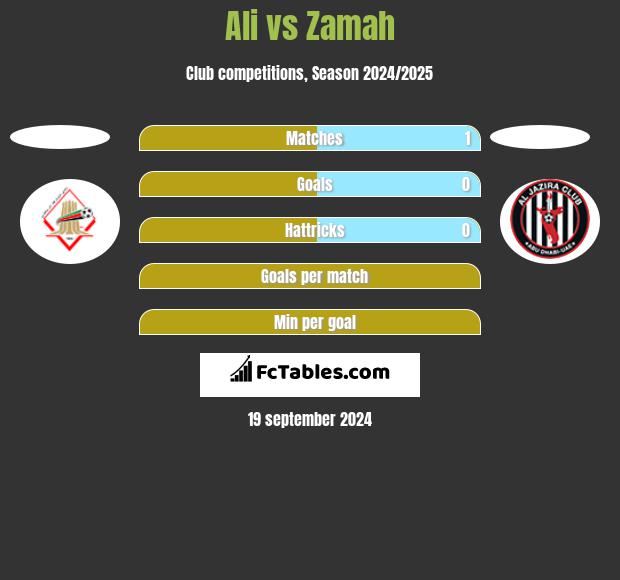 Ali vs Zamah h2h player stats