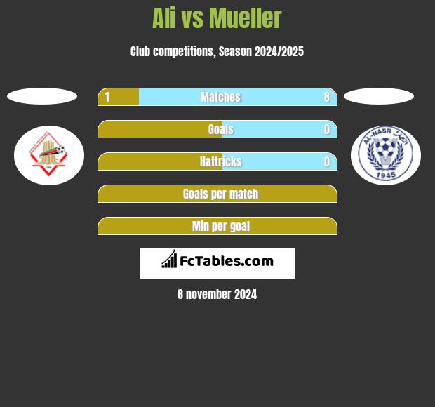 Ali vs Mueller h2h player stats