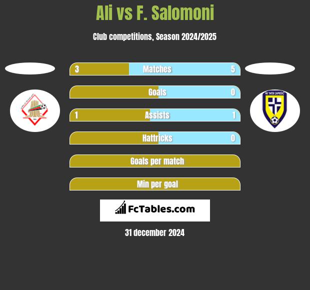 Ali vs F. Salomoni h2h player stats