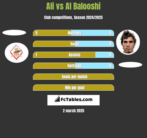 Ali vs Al Balooshi h2h player stats