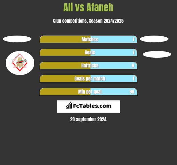 Ali vs Afaneh h2h player stats