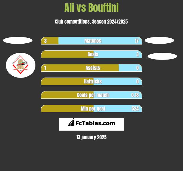 Ali vs Bouftini h2h player stats