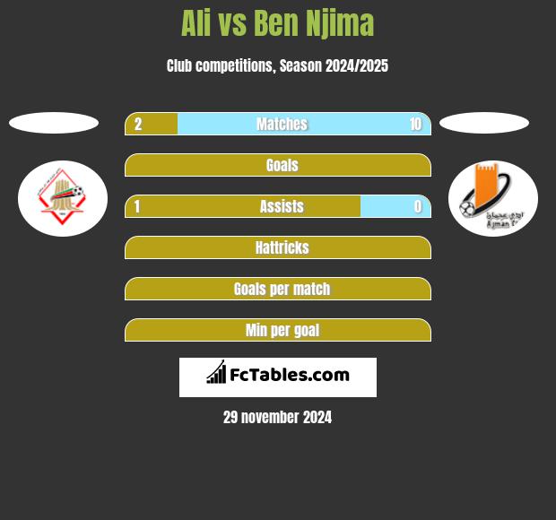 Ali vs Ben Njima h2h player stats