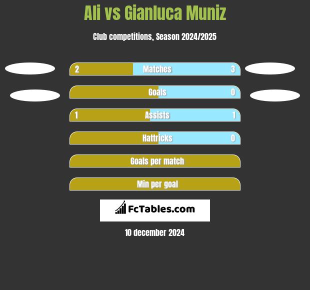 Ali vs Gianluca Muniz h2h player stats