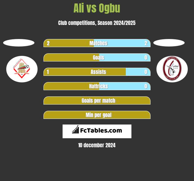 Ali vs Ogbu h2h player stats