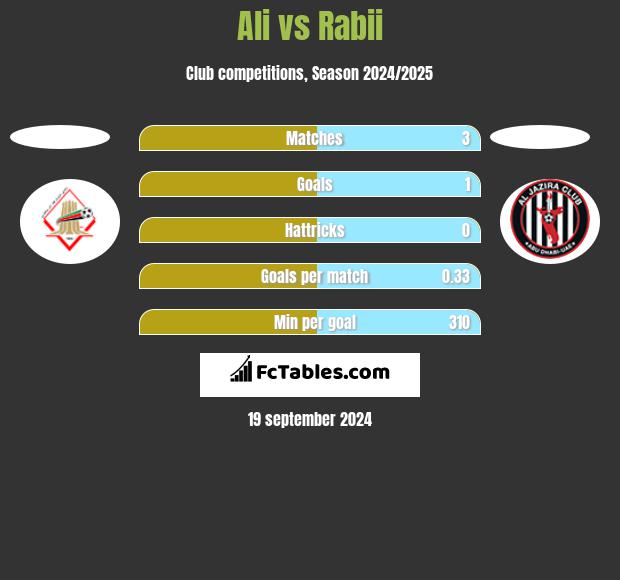 Ali vs Rabii h2h player stats