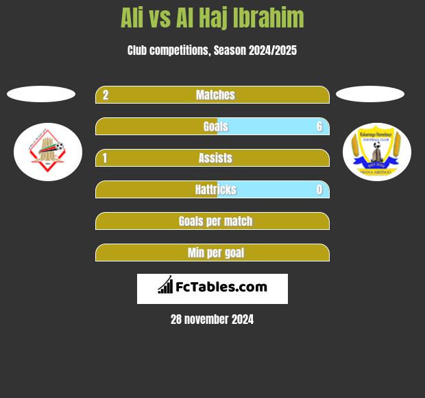 Ali vs Al Haj Ibrahim h2h player stats