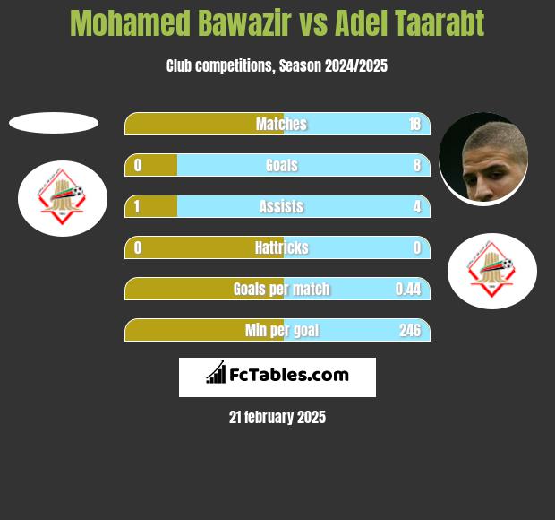 Mohamed Bawazir vs Adel Taarabt h2h player stats