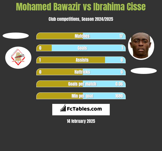 Mohamed Bawazir vs Ibrahima Cisse h2h player stats