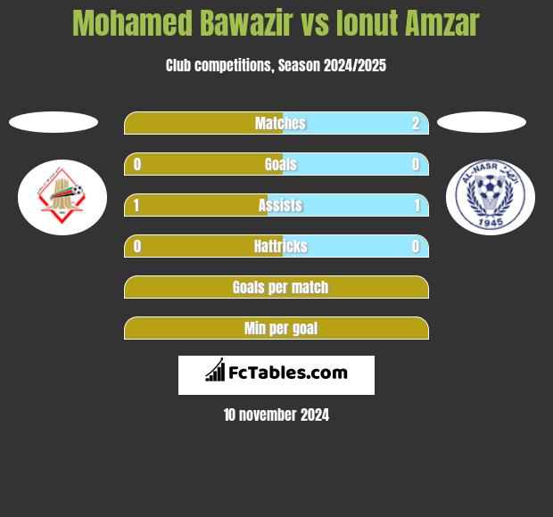 Mohamed Bawazir vs Ionut Amzar h2h player stats