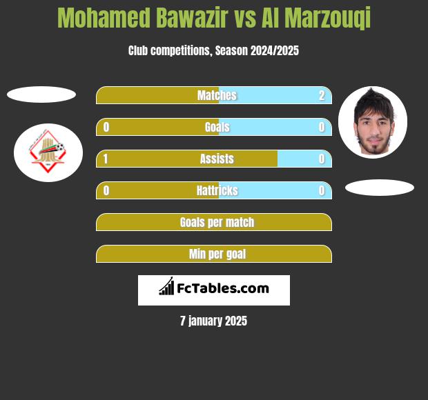 Mohamed Bawazir vs Al Marzouqi h2h player stats