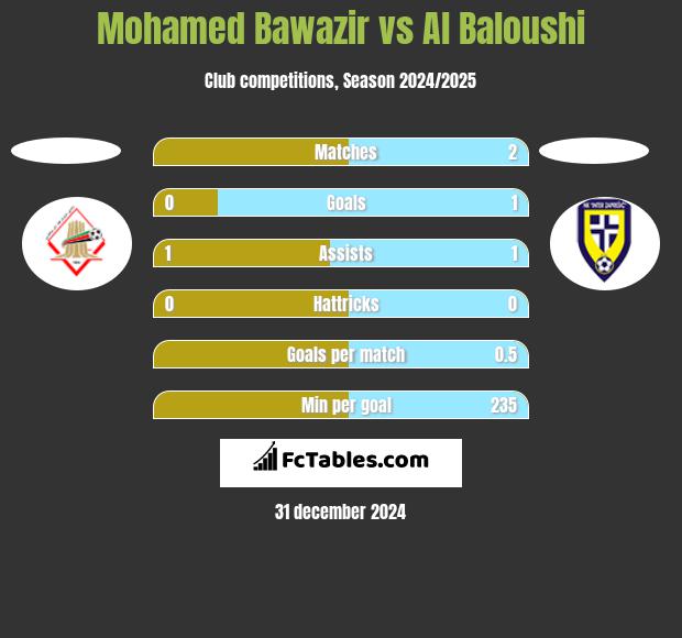 Mohamed Bawazir vs Al Baloushi h2h player stats