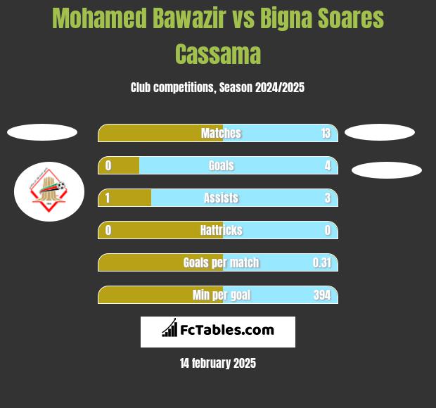 Mohamed Bawazir vs Bigna Soares Cassama h2h player stats