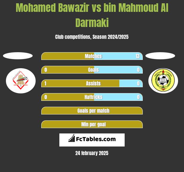 Mohamed Bawazir vs bin Mahmoud Al Darmaki h2h player stats